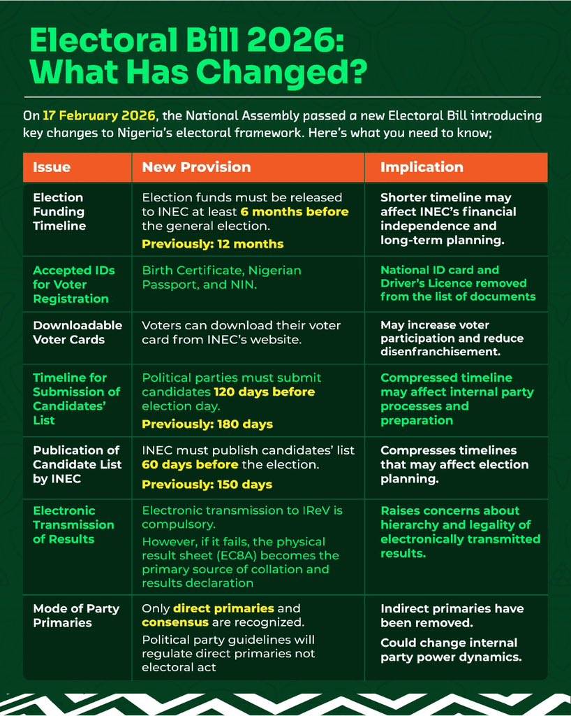 key provisions in the Electoral Bill 2026 passed by the National Assembly today. #NigeriaDecides2027...
