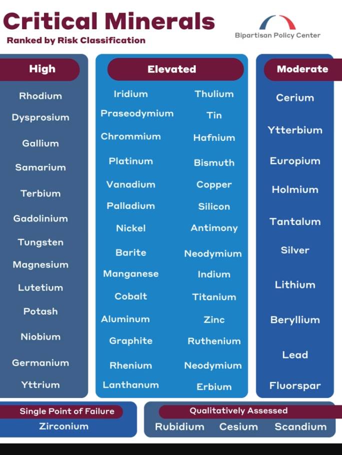 Critical minerals: How can Nigeria get involved in this. We are talking of full value chain.
We nee...