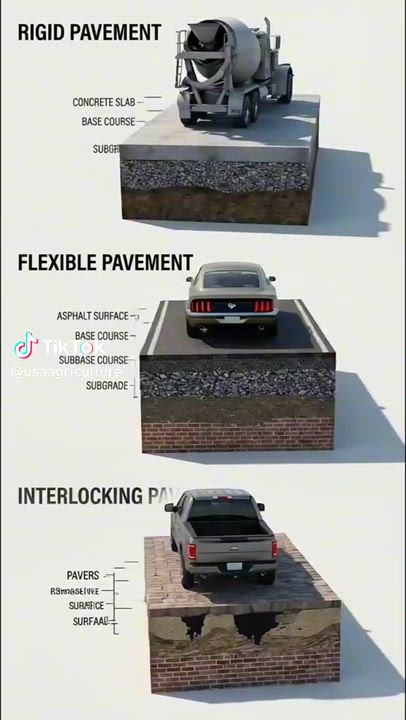 Know the different types of roads and what type of traffic it's meant to serve. 

#LifeofaConstruc...