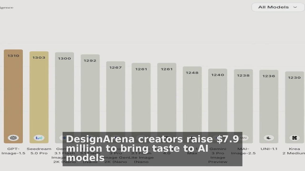 Top 10  Technology  headlines 🙄🚀 discussions:
1. DesignArena creators raise $7.9 million to bring...